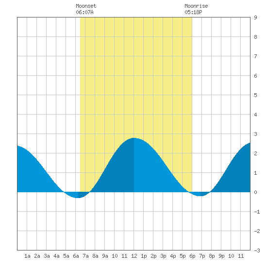 Shelltown tide chart for Monday, March 2, 2026
