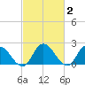 Shelltown tide chart for Monday, March 2, 2026