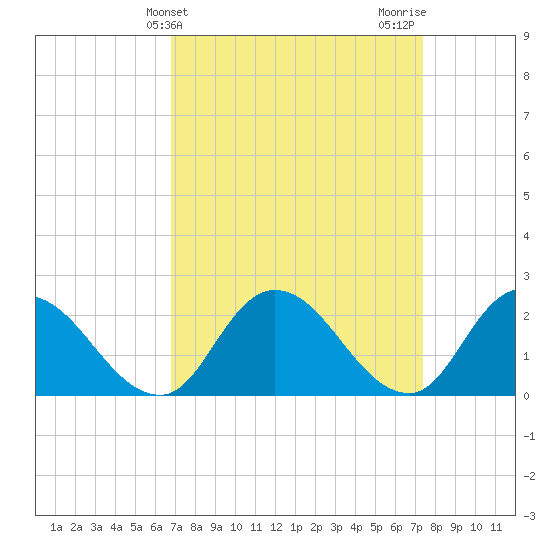 Shelltown tide chart for Monday, March 30, 2026