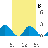 Shelltown tide chart for Friday, March 6, 2026