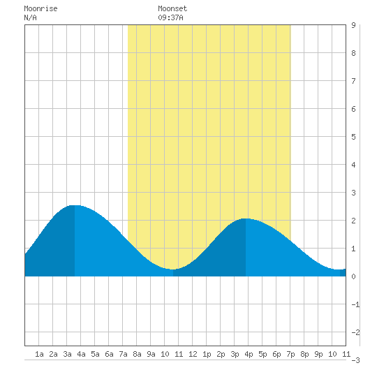 Shelltown tide chart for Sunday, March 8, 2026