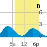 Shelltown tide chart for Sunday, March 8, 2026