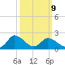 Shelltown tide chart for Monday, March 9, 2026