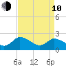Shelltown tide chart for Friday, April 10, 2026