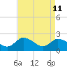 Shelltown tide chart for Saturday, April 11, 2026