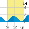 Shelltown tide chart for Tuesday, April 14, 2026