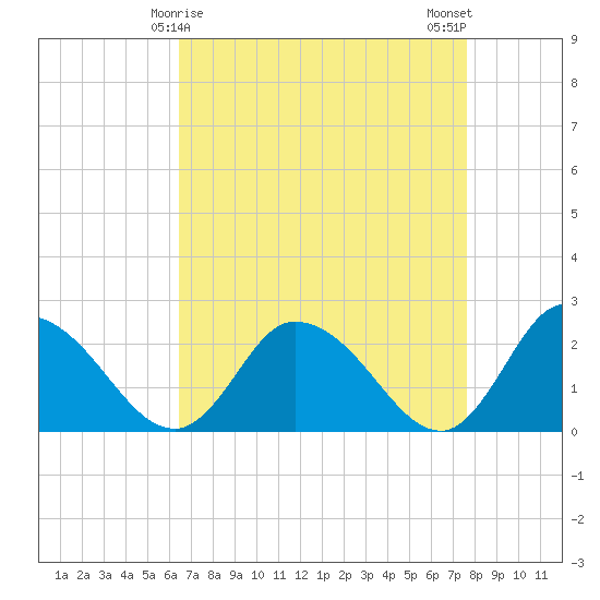 Shelltown tide chart for Wednesday, April 15, 2026