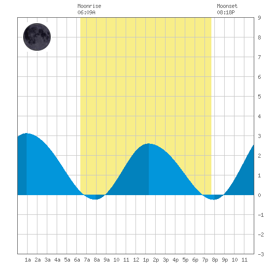 Shelltown tide chart for Friday, April 17, 2026