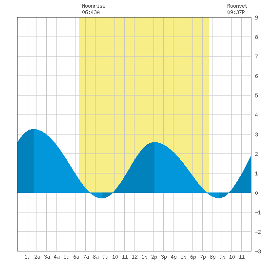 Shelltown tide chart for Saturday, April 18, 2026
