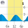 Shelltown tide chart for Wednesday, April 1, 2026