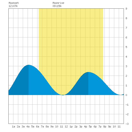 Shelltown tide chart for Tuesday, April 21, 2026