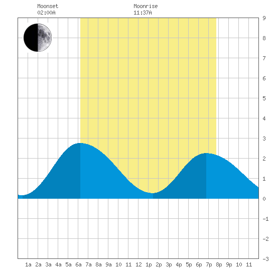 Shelltown tide chart for Thursday, April 23, 2026