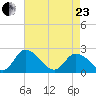 Shelltown tide chart for Thursday, April 23, 2026