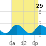 Shelltown tide chart for Saturday, April 25, 2026