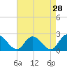 Shelltown tide chart for Tuesday, April 28, 2026