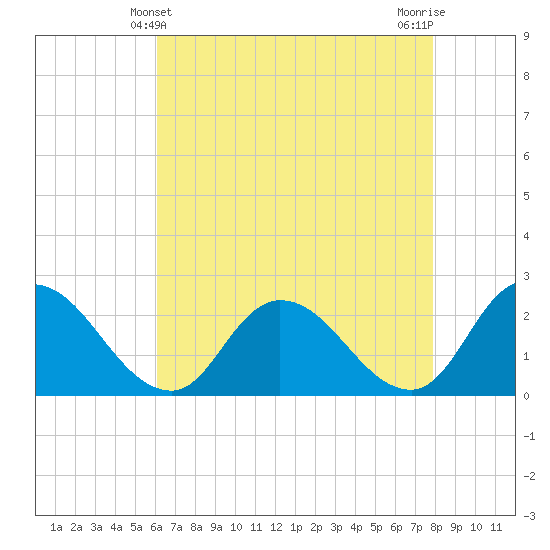 Shelltown tide chart for Wednesday, April 29, 2026