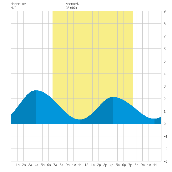 Shelltown tide chart for Monday, April 6, 2026