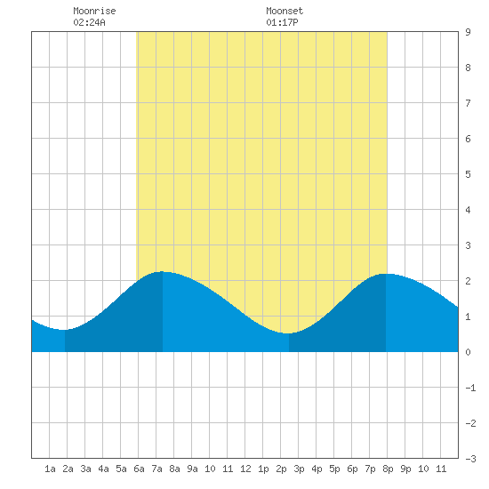 Shelltown tide chart for Sunday, May 10, 2026