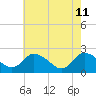 Shelltown tide chart for Monday, May 11, 2026