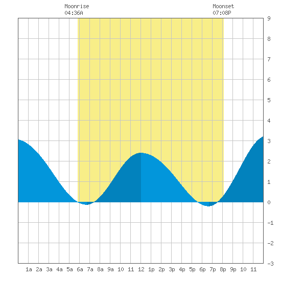 Shelltown tide chart for Friday, May 15, 2026