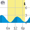 Shelltown tide chart for Friday, May 1, 2026