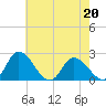 Shelltown tide chart for Wednesday, May 20, 2026