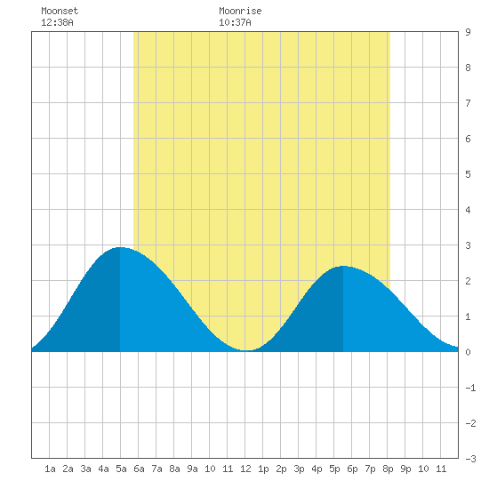 Shelltown tide chart for Thursday, May 21, 2026