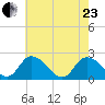 Shelltown tide chart for Saturday, May 23, 2026