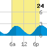 Shelltown tide chart for Sunday, May 24, 2026