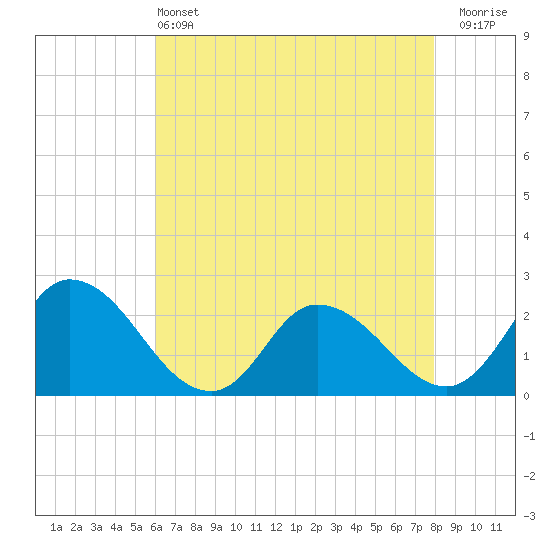 Shelltown tide chart for Saturday, May 2, 2026