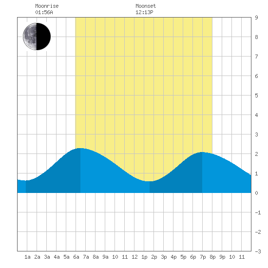 Shelltown tide chart for Saturday, May 9, 2026