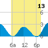 Shelltown tide chart for Saturday, June 13, 2026