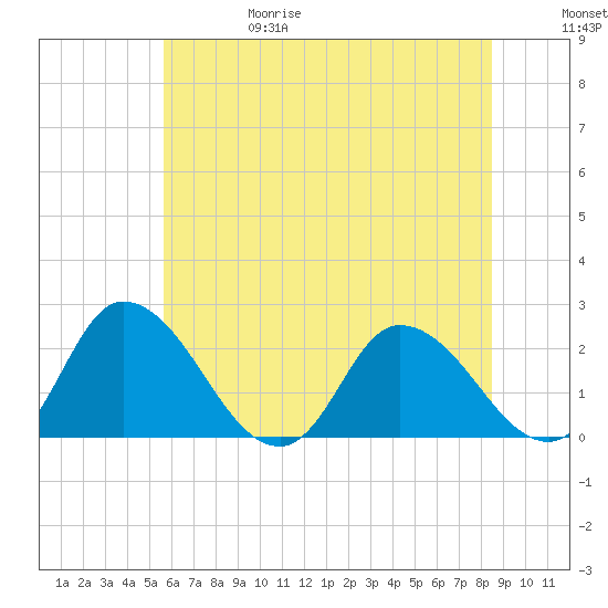 Shelltown tide chart for Thursday, June 18, 2026