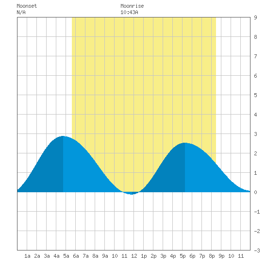 Shelltown tide chart for Friday, June 19, 2026