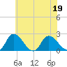Shelltown tide chart for Friday, June 19, 2026