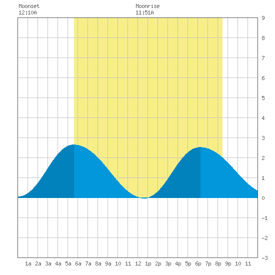 Shelltown tide chart for Saturday, June 20, 2026