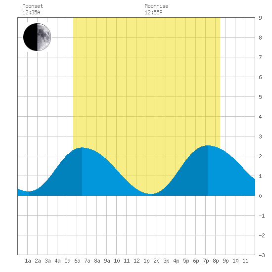 Shelltown tide chart for Sunday, June 21, 2026