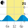 Shelltown tide chart for Sunday, June 21, 2026