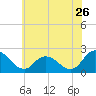 Shelltown tide chart for Friday, June 26, 2026