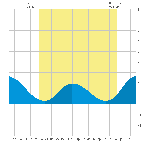 Shelltown tide chart for Saturday, June 27, 2026
