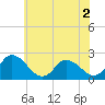Shelltown tide chart for Tuesday, June 2, 2026