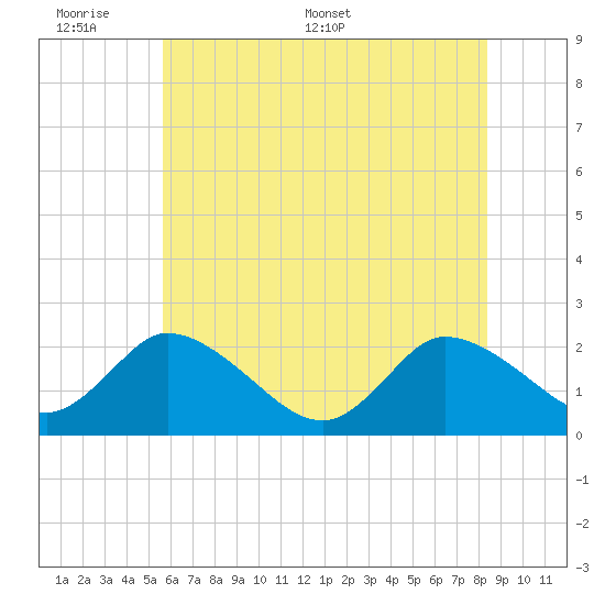 Shelltown tide chart for Sunday, June 7, 2026