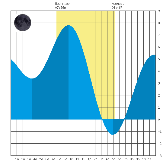 Shelter Cove tide chart for Tuesday, January 12, 2021