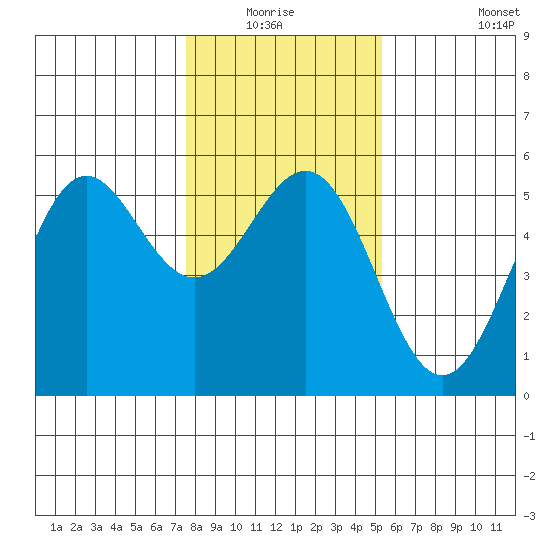 Shelter Cove tide chart for Sunday, January 17, 2021