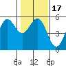 Shelter Cove tide chart for Sunday, January 17, 2021