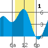 Shelter Cove tide chart for Friday, January 1, 2021