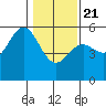 Shelter Cove tide chart for Thursday, January 21, 2021