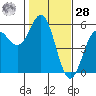 Shelter Cove tide chart for Thursday, January 28, 2021