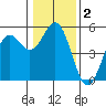 Shelter Cove tide chart for Saturday, January 2, 2021