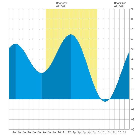 Shelter Cove tide chart for Sunday, January 31, 2021